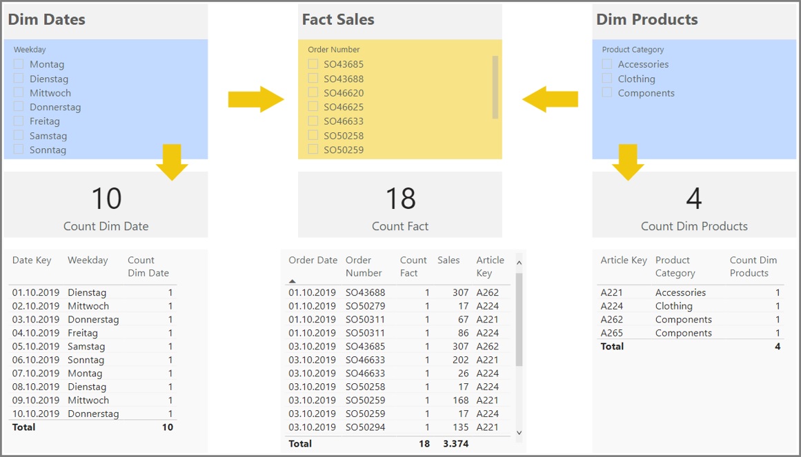 Ausgabe 2021 des eBooks “Datenmodellierung mit Power BI” Linearis