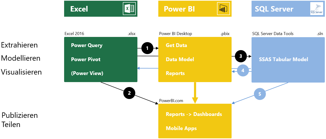 Power BI und Excel 2016 Konnektivität